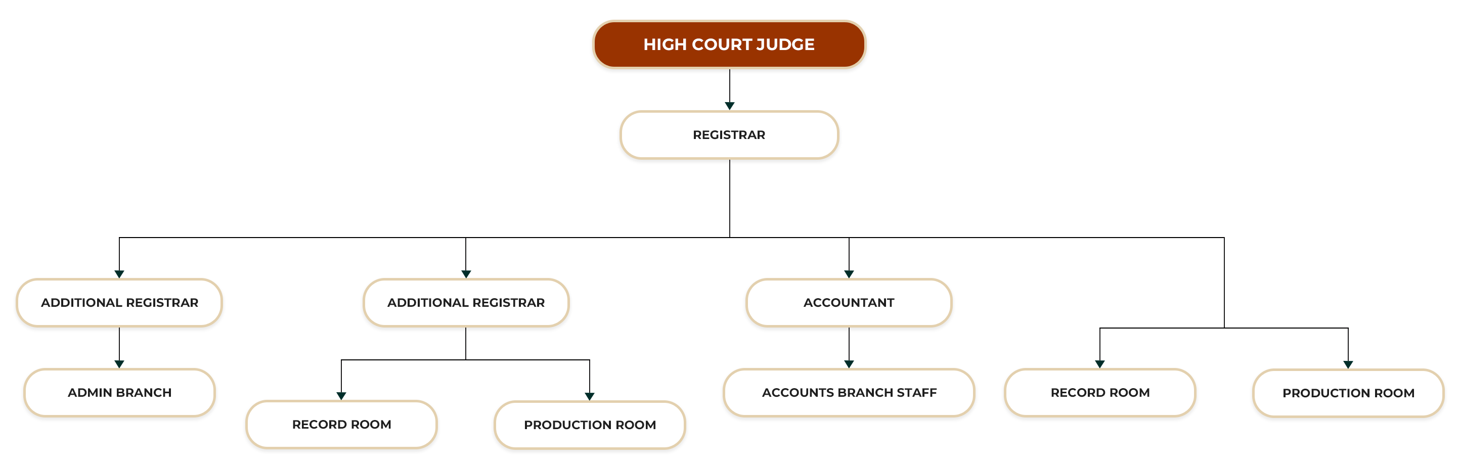 HIGH COURT OF COLOMBO ORGANIZATIONAL STRUCTURE